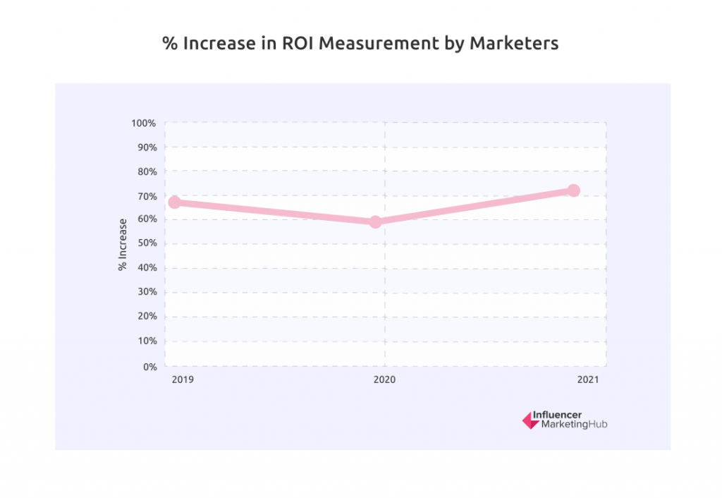 % increase in ROI Measurement by Marketers