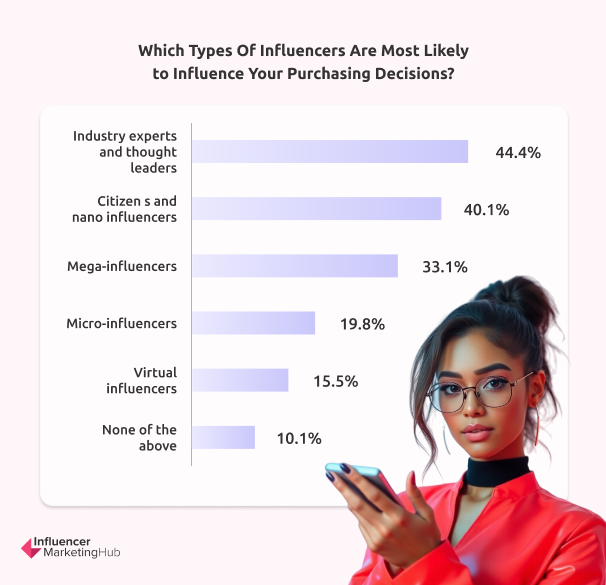 Influencer Tiers