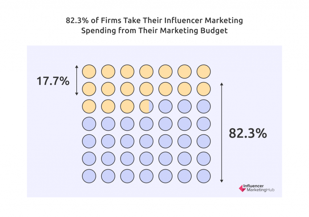 % Firms Take Their Influencer Marketing Spending from Their Marketing Budget