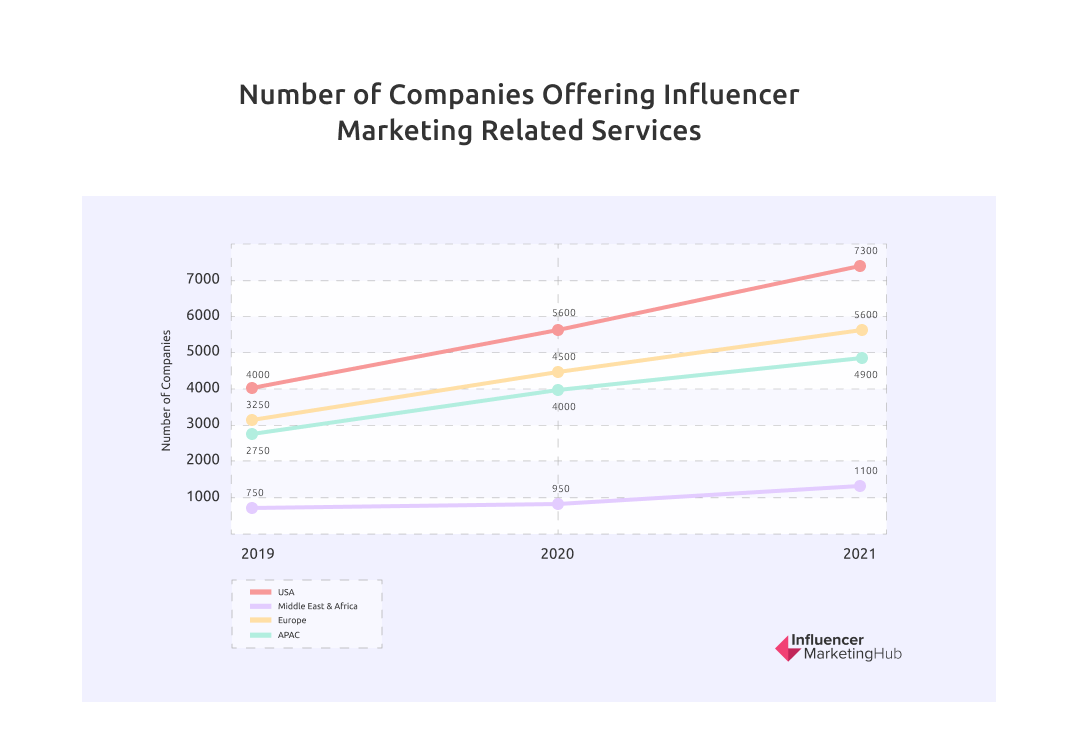 The State Of Influencer Marketing 2022: Benchmark Report