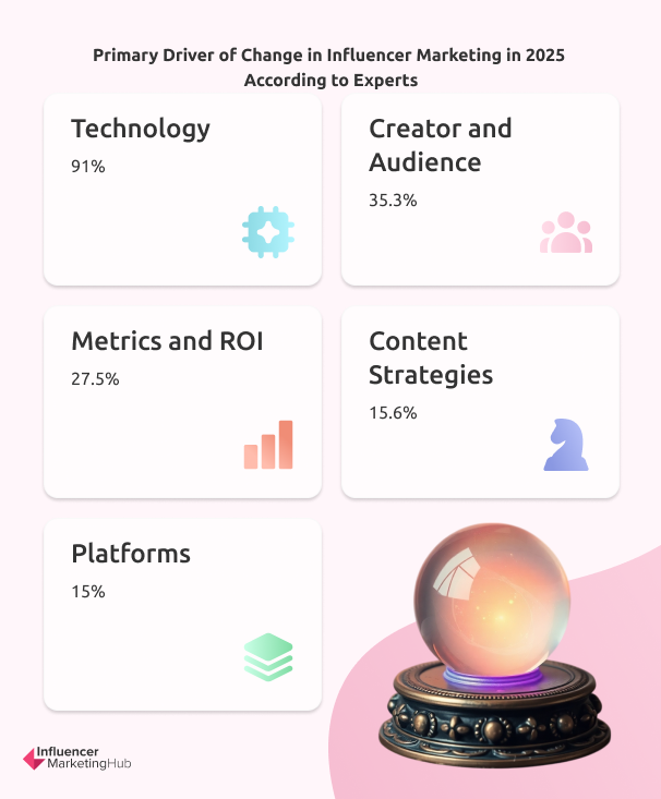 Primary Driver of Change in Influencer Marketing in 2025 
According to Experts