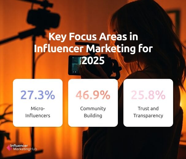 Key Focus Areas in Influencer Marketing for 2025