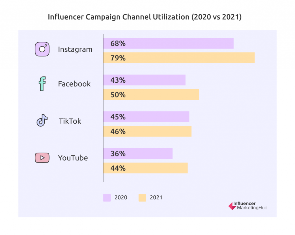 influencer campaign channel utilization