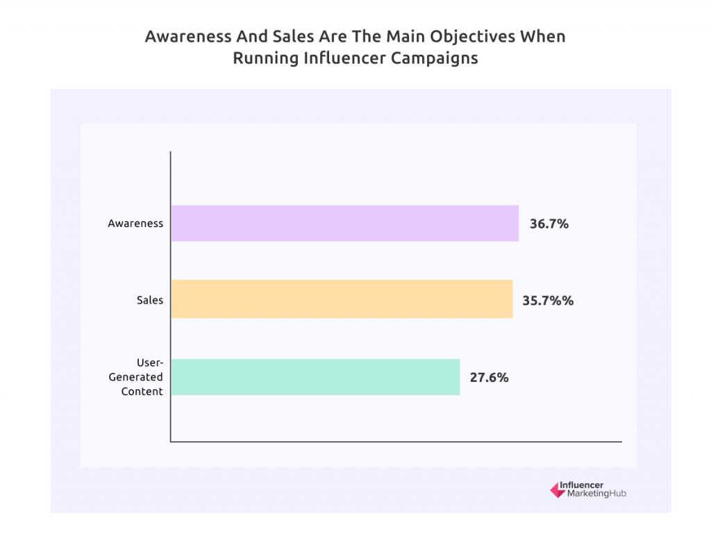 Awareness and Sales
