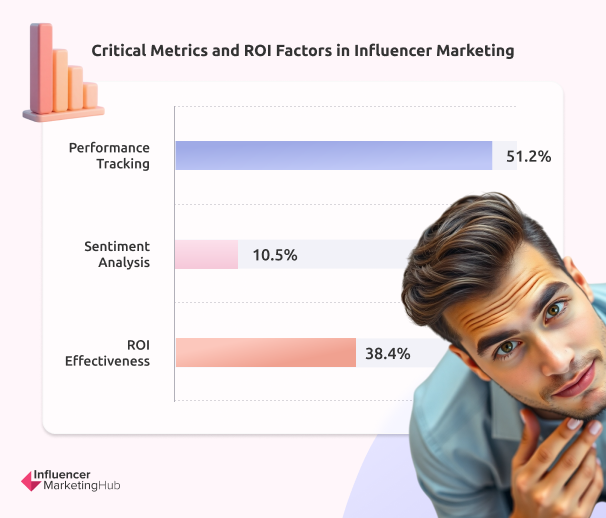 Critical Metrics and ROI Factors in Influencer Marketing