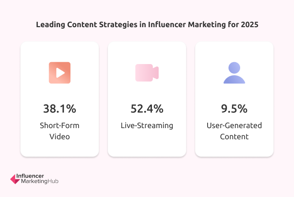 Leading Content Strategies in Influencer Marketing for 2025