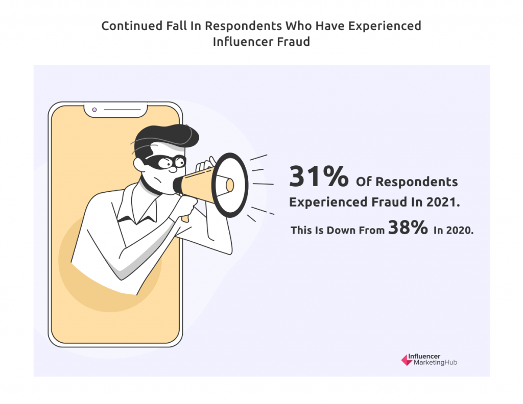 Respondents Who Have Experienced Influencer Fraud