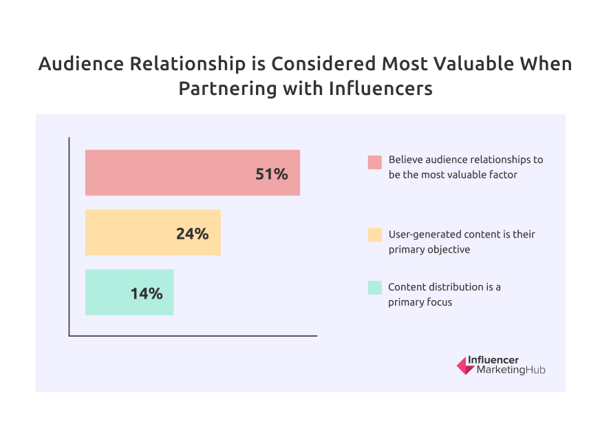 Audience Relationship