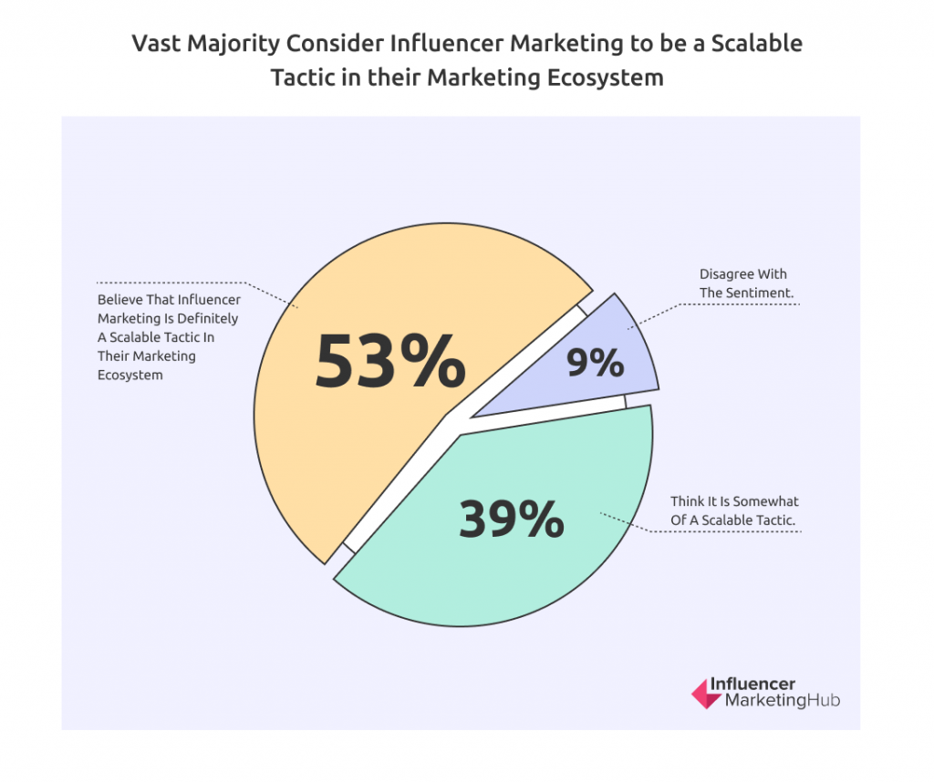 Influencer Marketing / Scalable Tactic