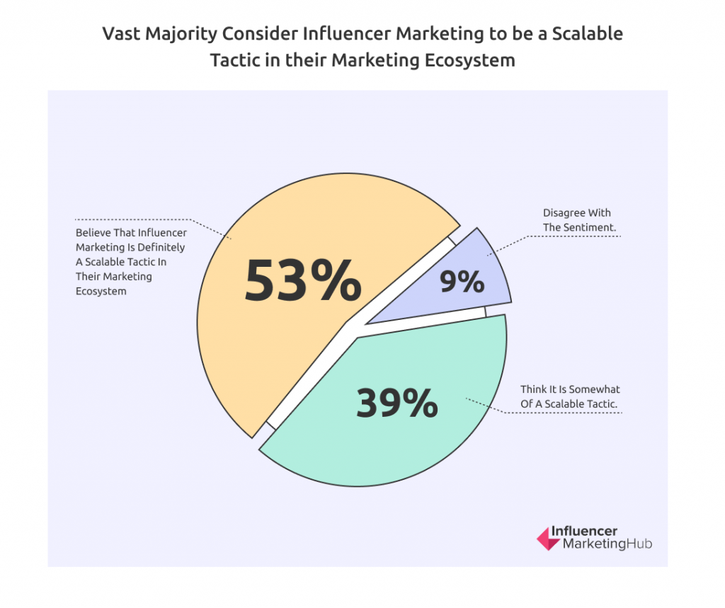 The State of Influencer Marketing 2022 Benchmark Report