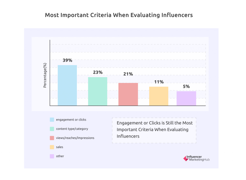Most Important Criteria When Evaluating Influencers