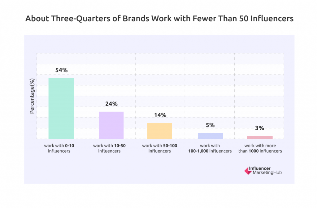 The State of Influencer Marketing 2022: Benchmark Report