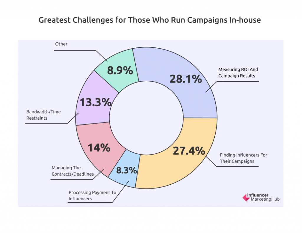 Greatest Challenges for Those Who Run Campaigns In-house