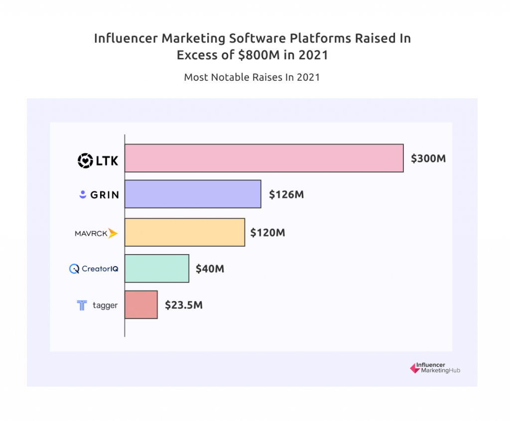 Software Platforms / Influencer Marketing Industry / most notable Raises