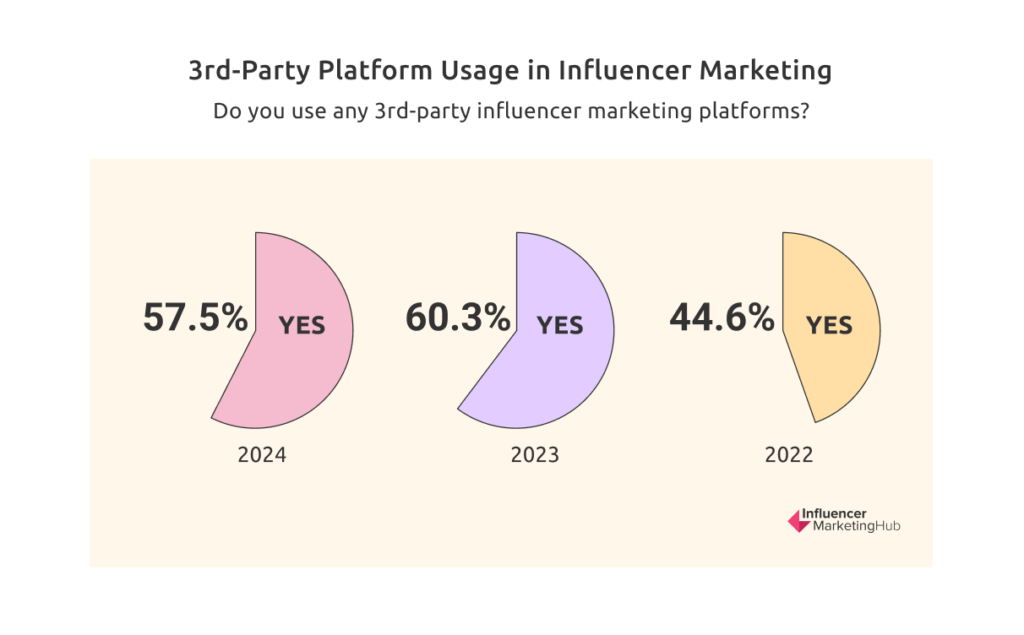 3rd-Party Platform Usage in Influencer Marketing