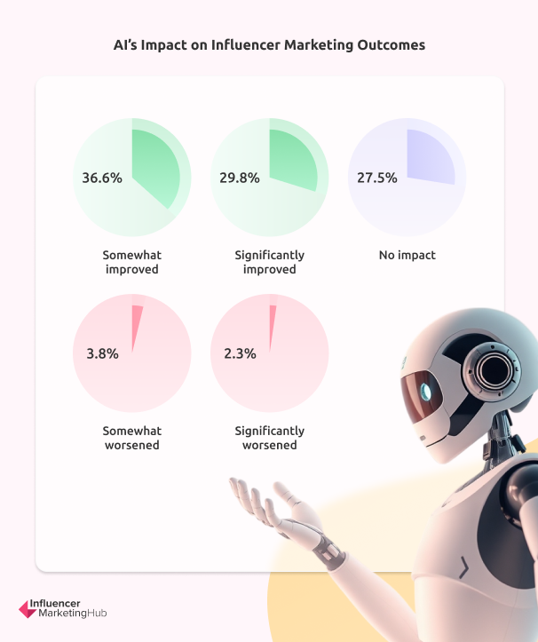 AI’s Impact Influencer Marketing Outcomes