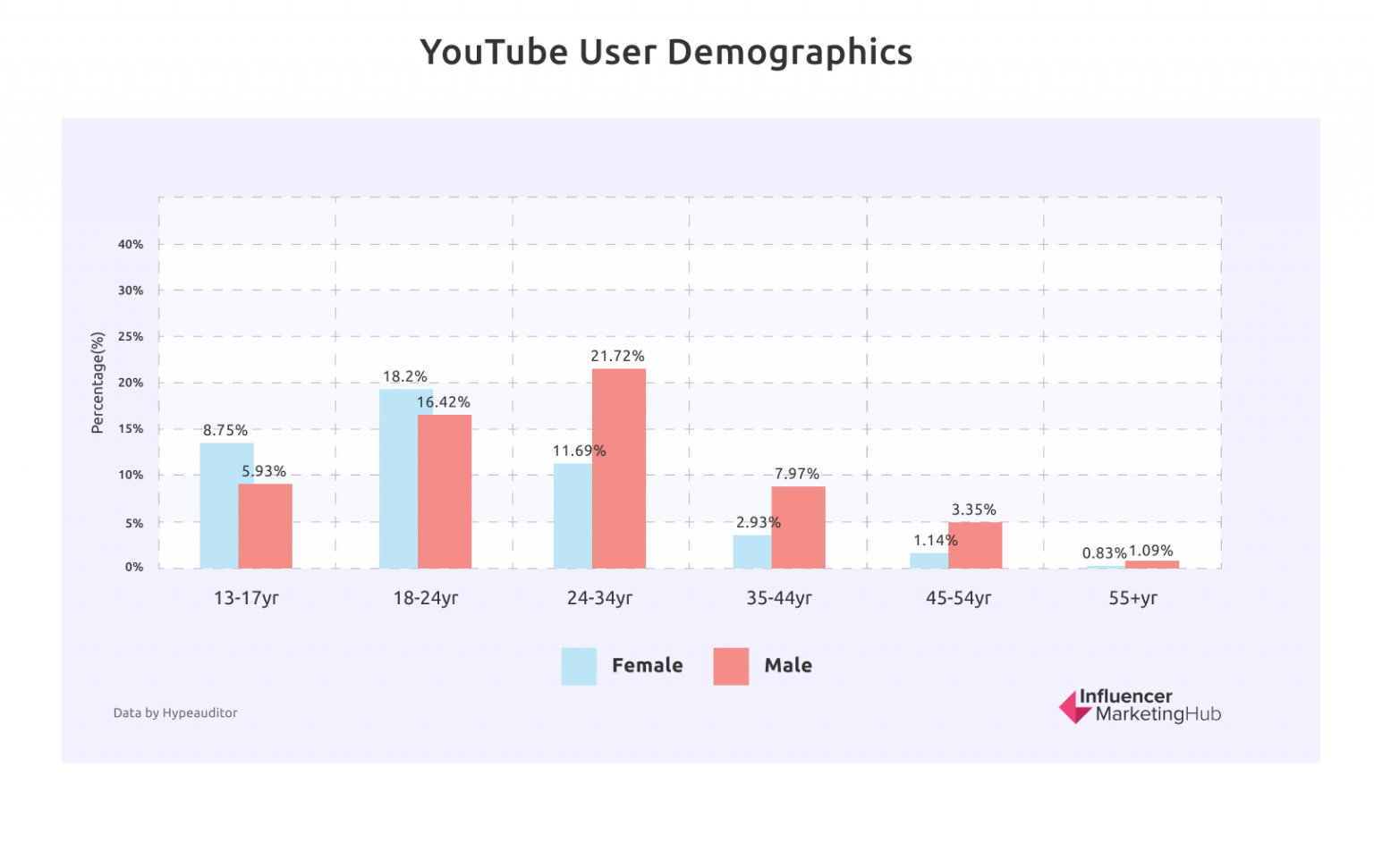 The State Of Influencer Marketing 2022: Benchmark Report