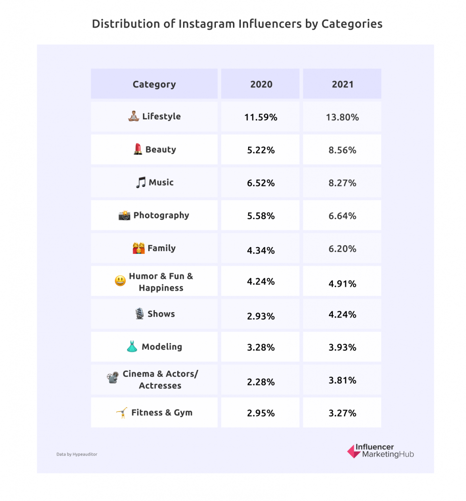 Distribution of Instagram Influencers by categories