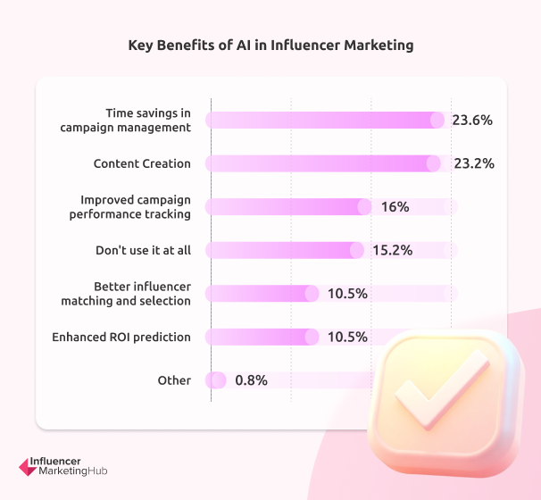 Key Benefits AI Influencer Marketing