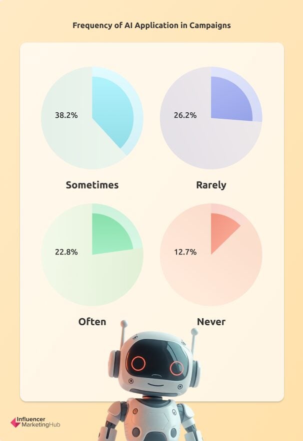 Frequency AI Application campaigns