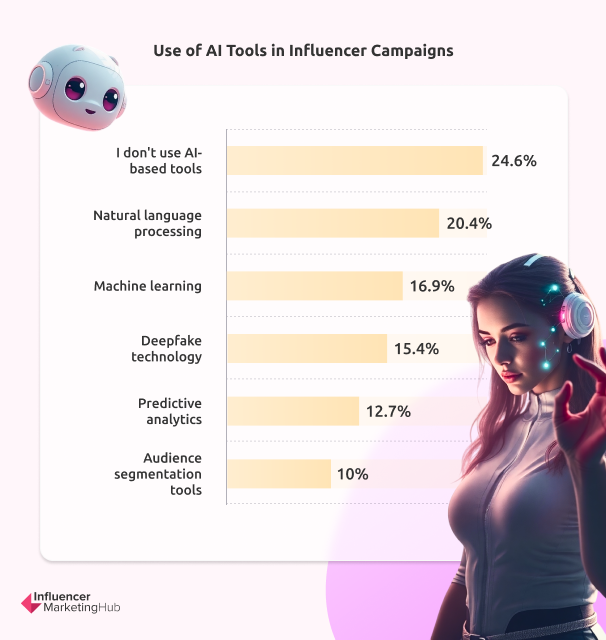 AI Tools Influencer campaigns