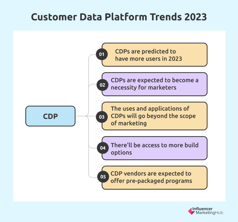 Customer data platform trends