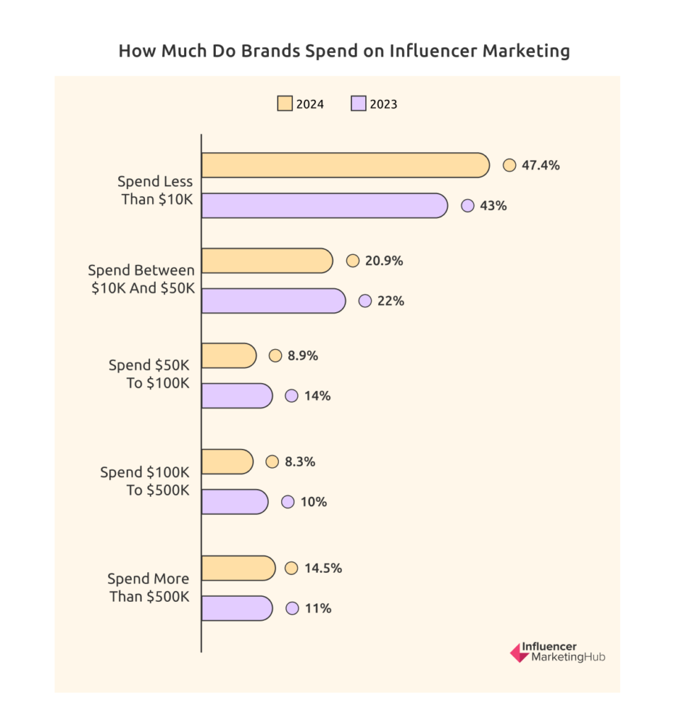 How Much Do Brands Spend on Influencer Marketing