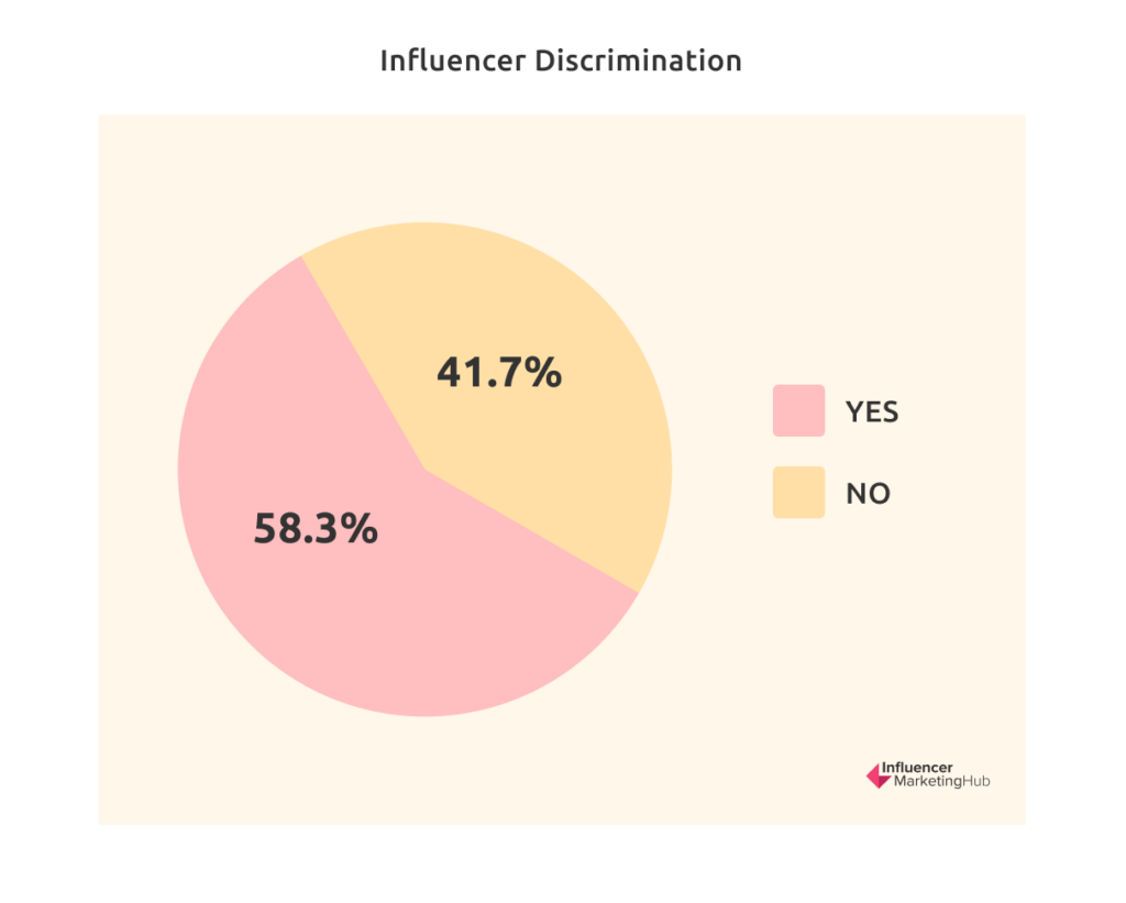 Influencer Discrimination