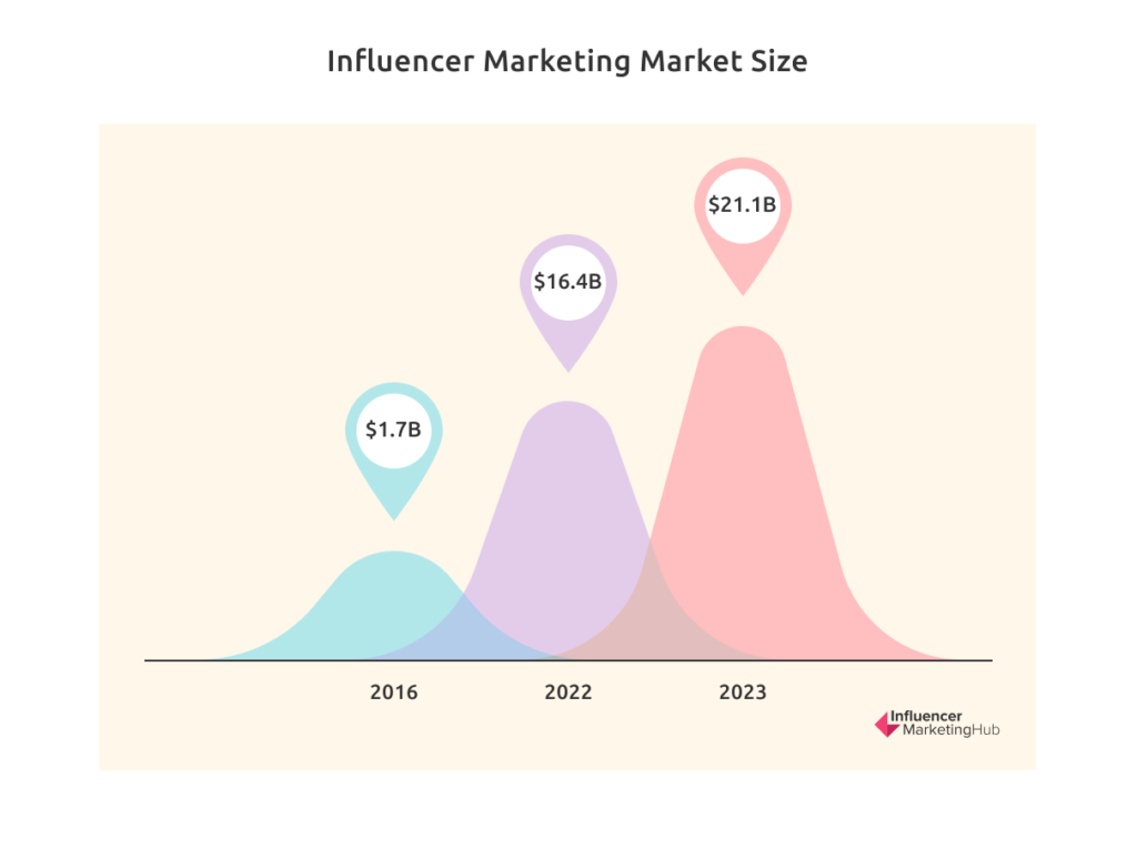 Graph showing influencer marketing market size: in 2016 influencer marketing was only at $1.7 billion and in 2023 it is $21.1 billion.