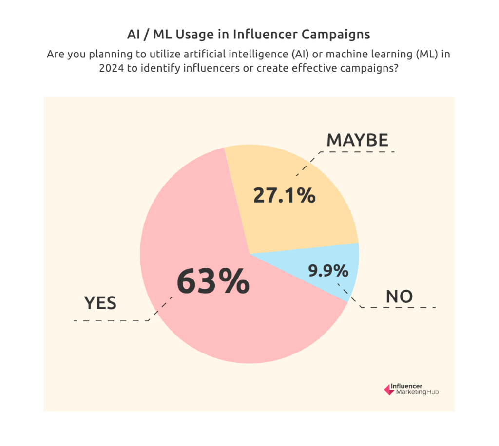 ML Usage in Influencer Campaigns