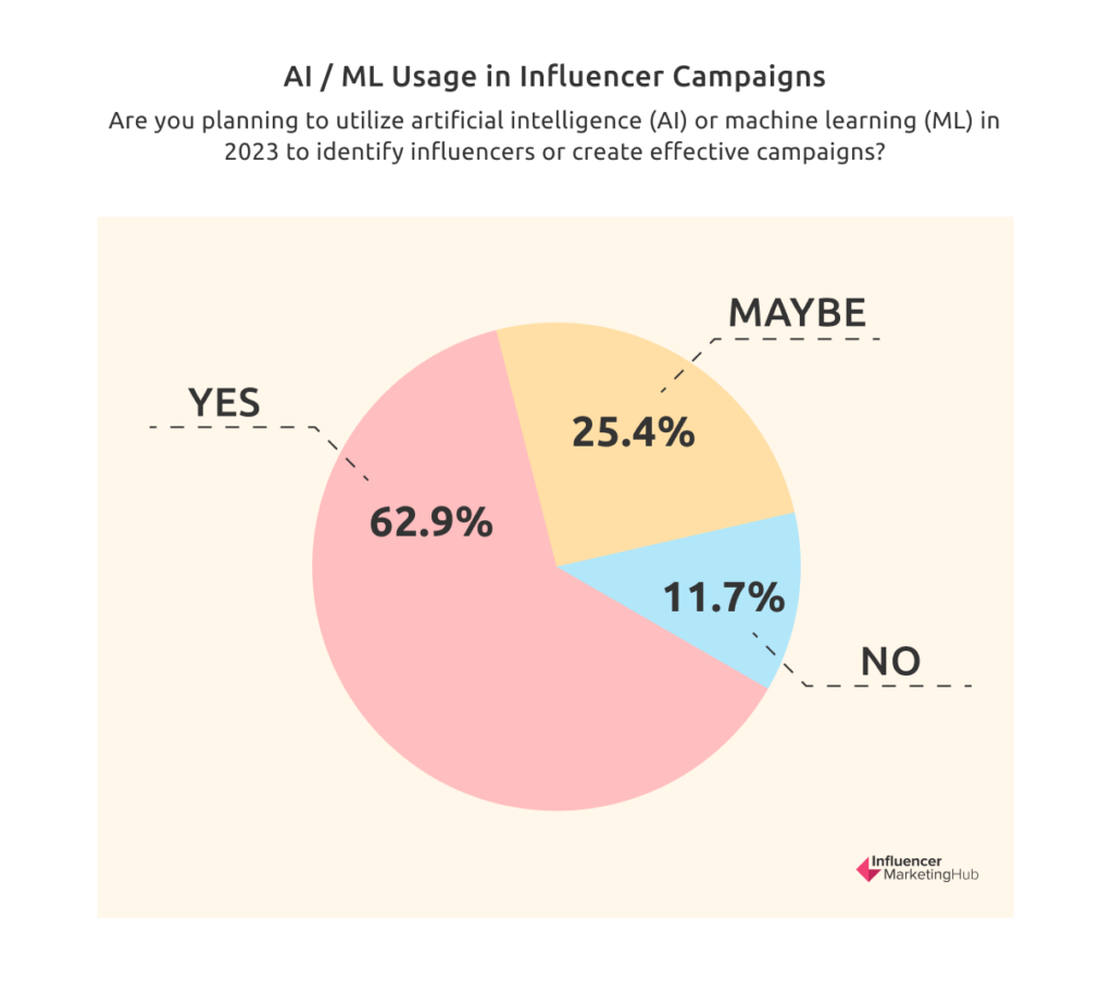 AI/ML Usage in Influencer Campaigns