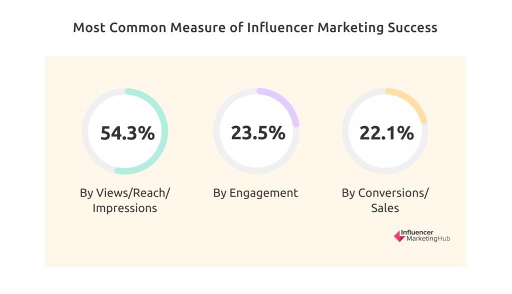 Most Common Measure of Influencer Marketing Success