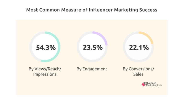 The State Of Influencer Marketing Benchmark Report 2024