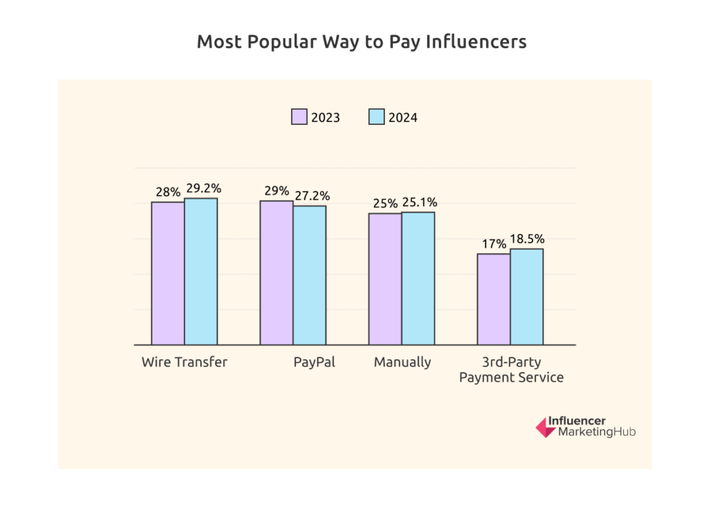 Most Popular Way to Pay Influencers
