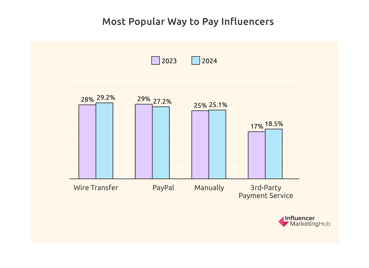 The State of Influencer Marketing Benchmark Report 2024