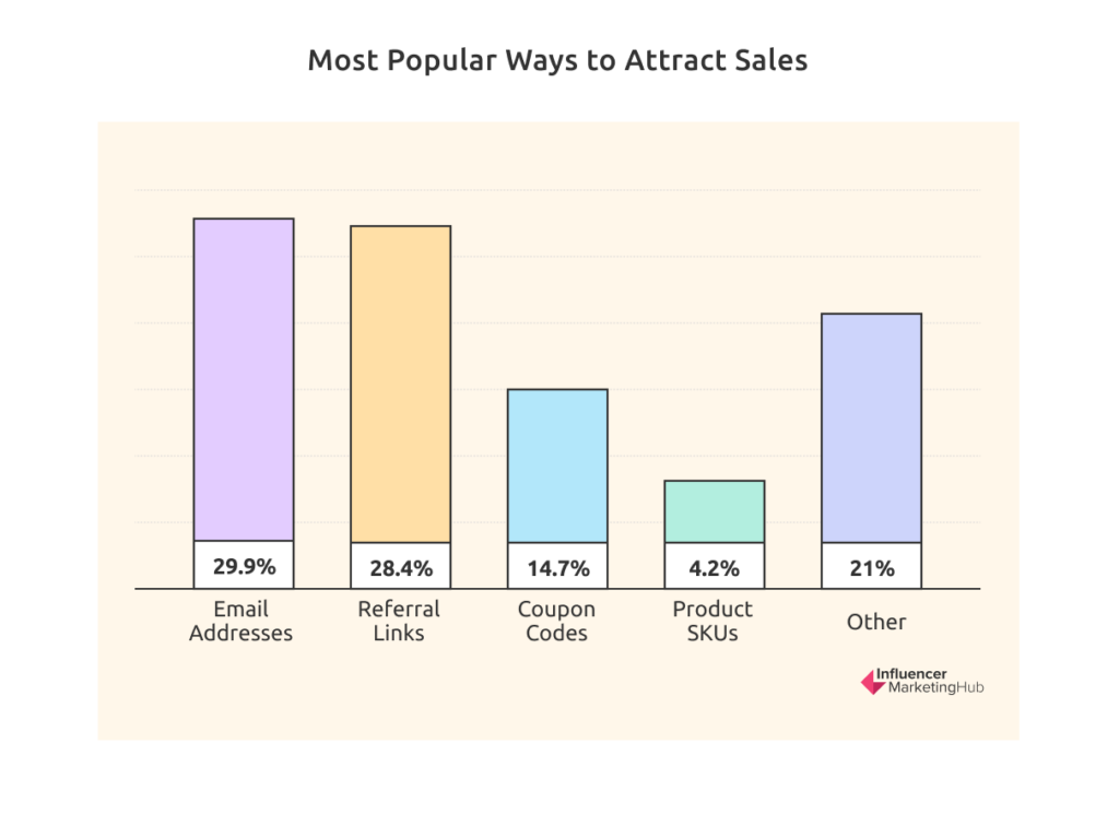 Most Popular Ways to Attract Sales