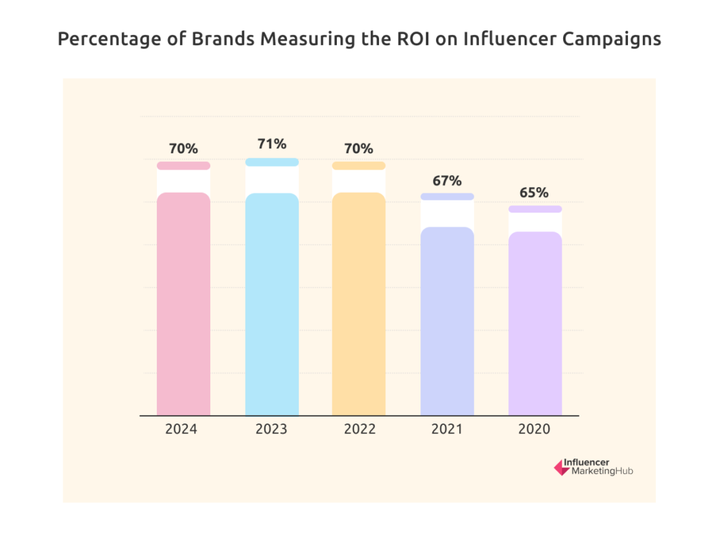 Percentage of Brands Measuring the ROI on Influencer Campaigns