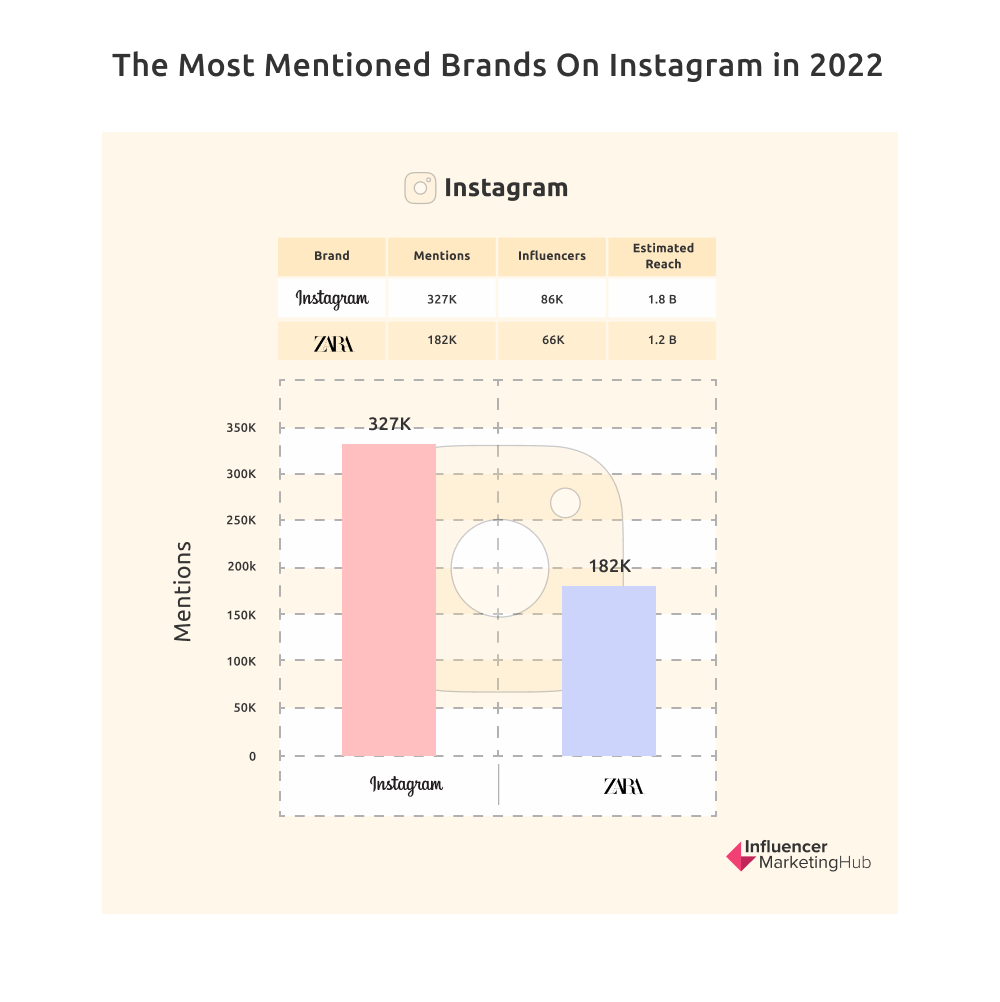 The Most Mentioned Brands On Instagram in 2022