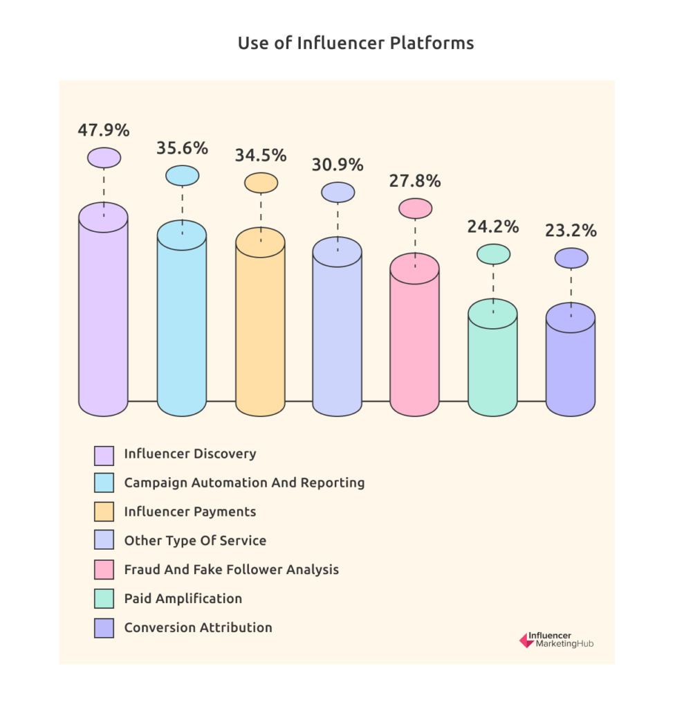 Use of Influencer Platforms