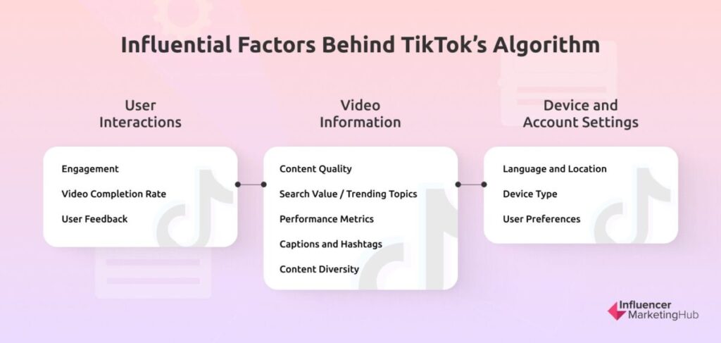 Influential Factors Behind TikTok’s Algorithm