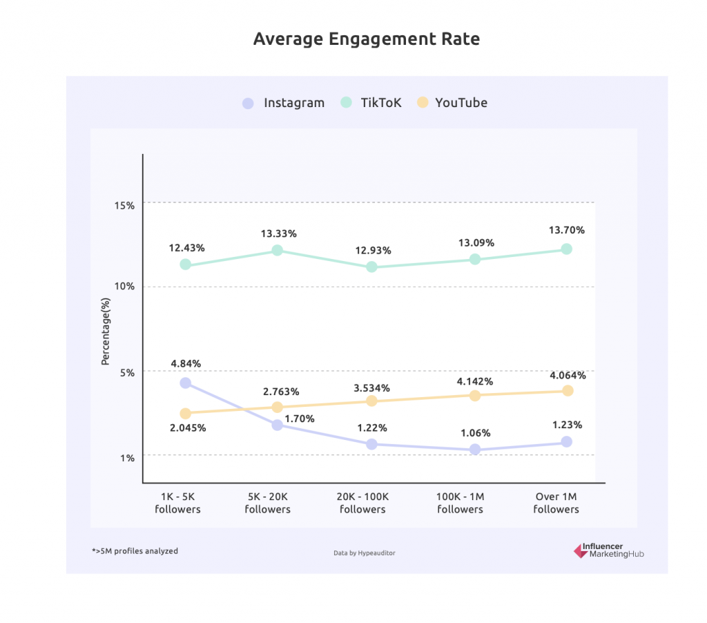 average Engagement rate