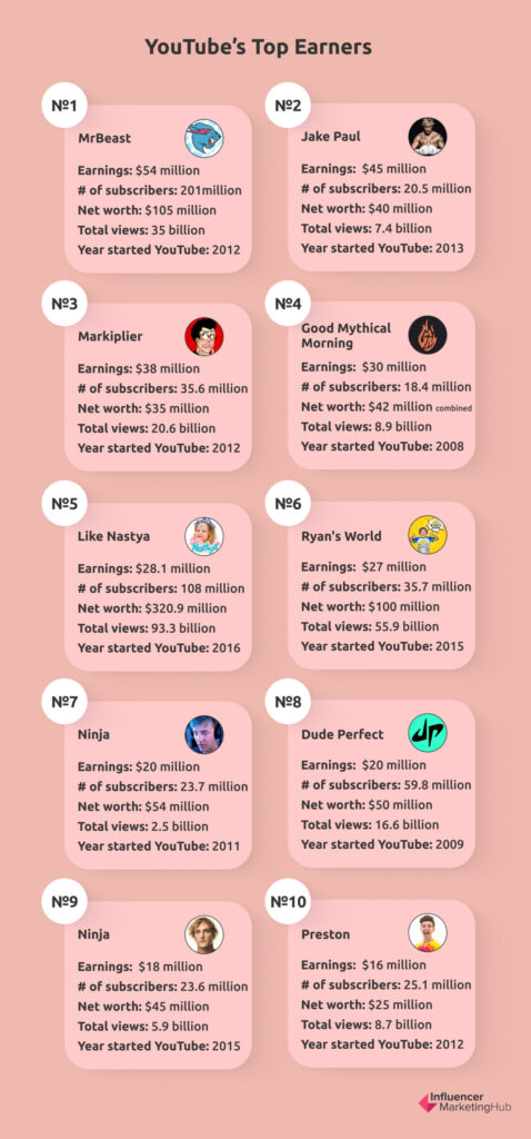 YouTube’s Top Earners