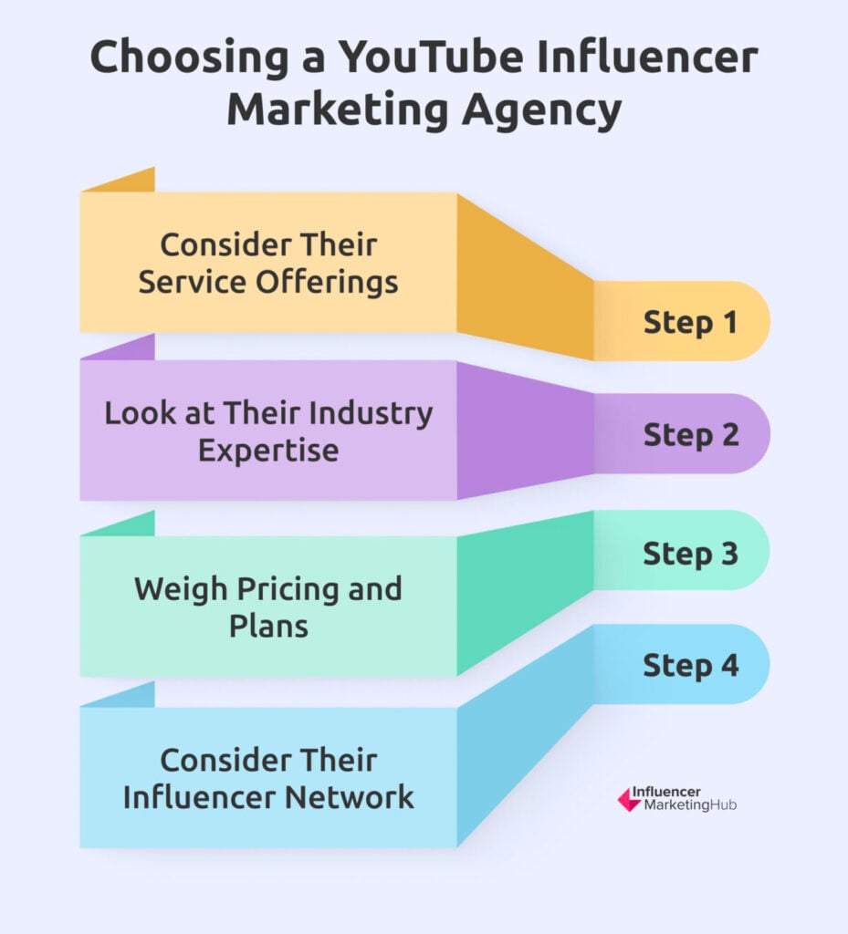 Choosing YouTube Influencer Marketing Agency
