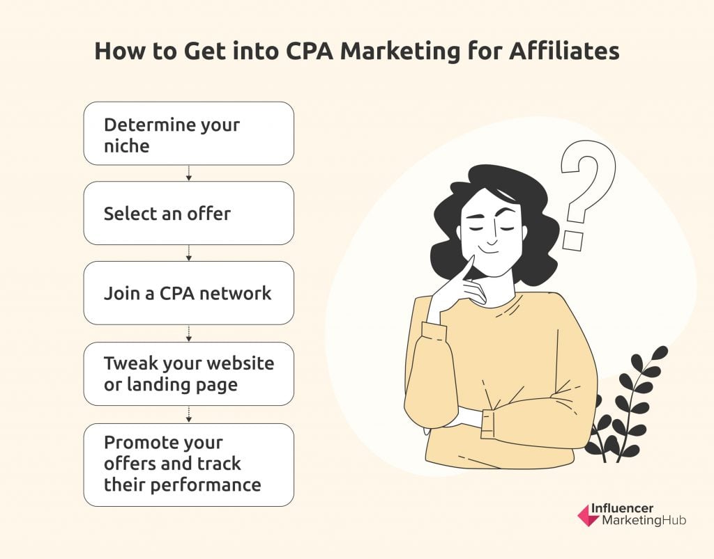 CPA Marketing for Affiliates