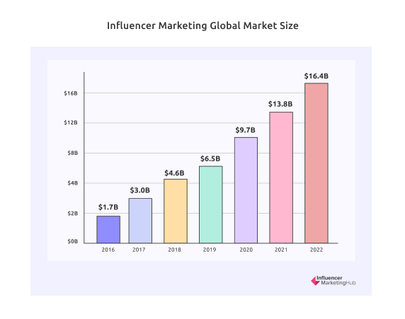 influencer marketing global market size