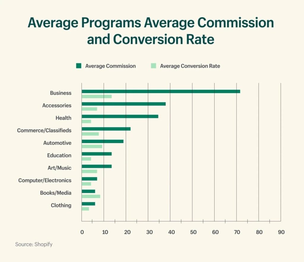 Average programs, average commission and conversion rate