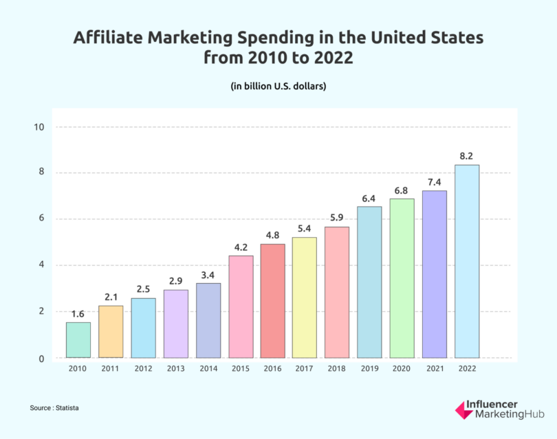 View of Top 7 Affiliate Marketing Trends for 2022