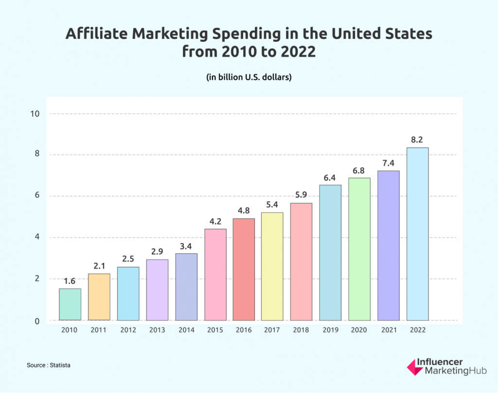 affiliate marketing spending in US