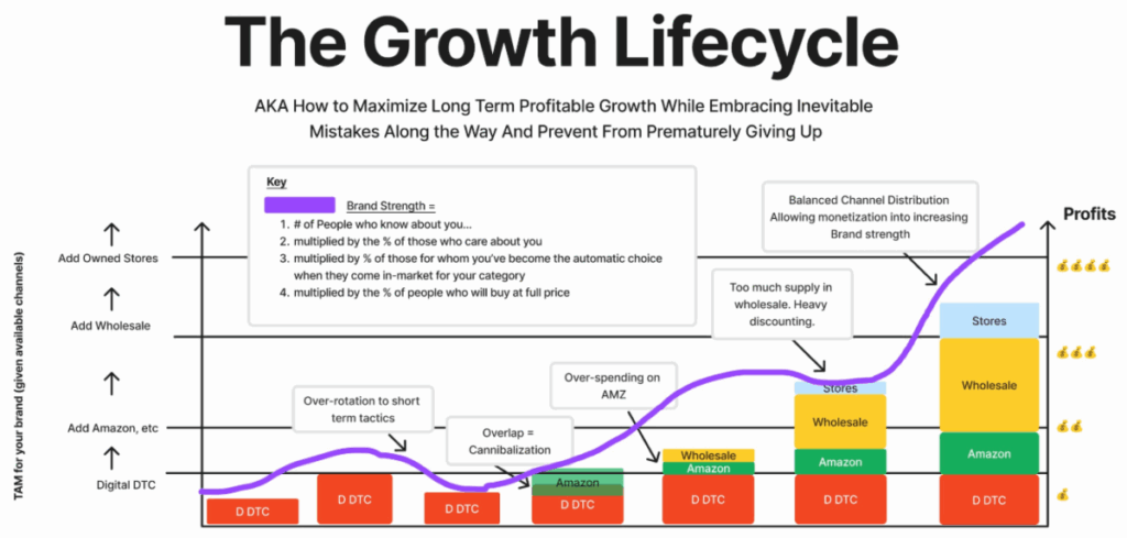 Growth Lifecycle