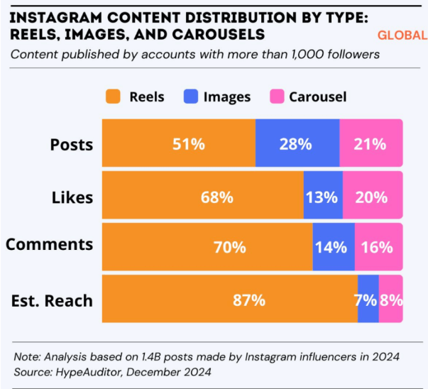 Instagram Content Formats